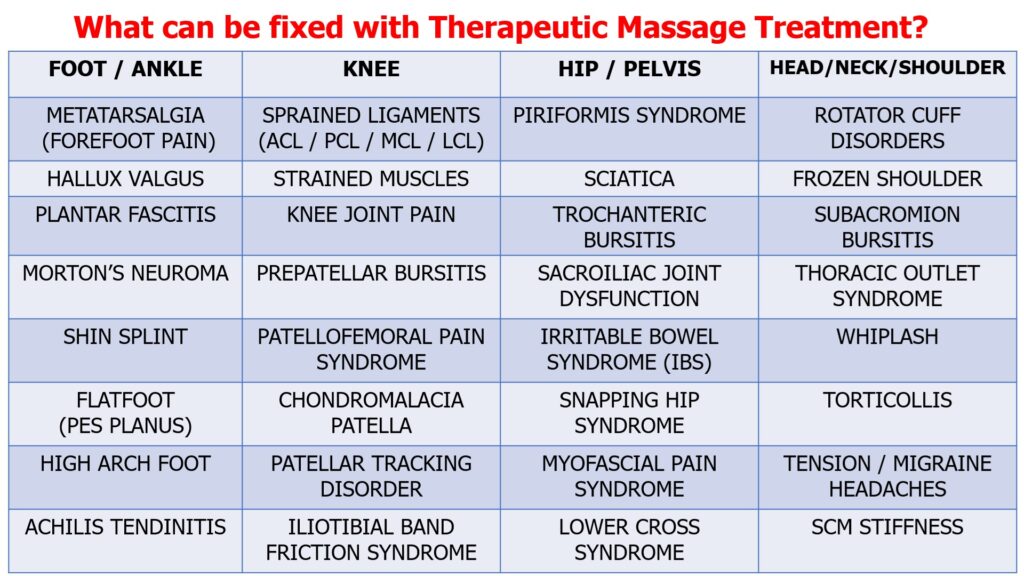 information to patients that what can be fixed with therapeutic massage treatment